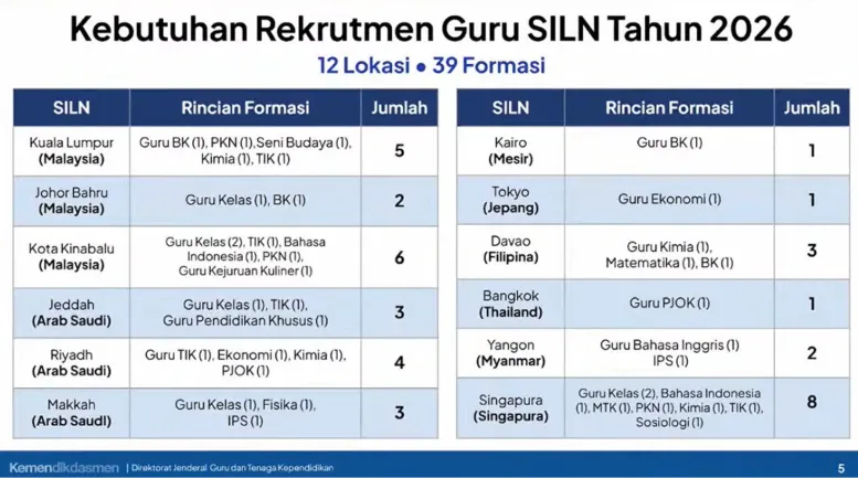 Kemendikdasmen Buka 174 Formasi Guru SILN dan CLC 2026