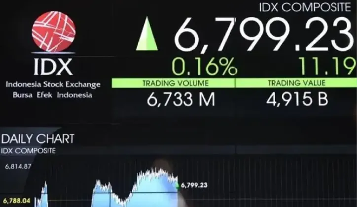 IHSG Ditutup 23 September 2026 Menguat 1,56 Persen ke Level 6.374,91