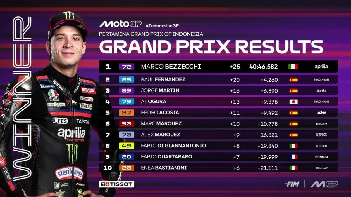 Marco Bezzecchi Juara MotoGP Mandalika 2026, Ini Hasil Balapan Utama