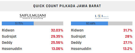 Hasil Pigub Jabar 2018 Sementara (Jam 2.45 WIB)