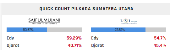 Hasil Quick Count Pilgub Sumatera Utara 2018
