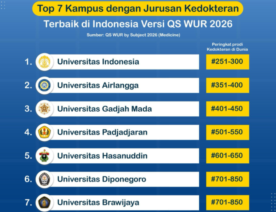 Top 7 Kampus dengan Jurusan Kedokteran Terbaik di Indonesia Versi QS WUR 2026