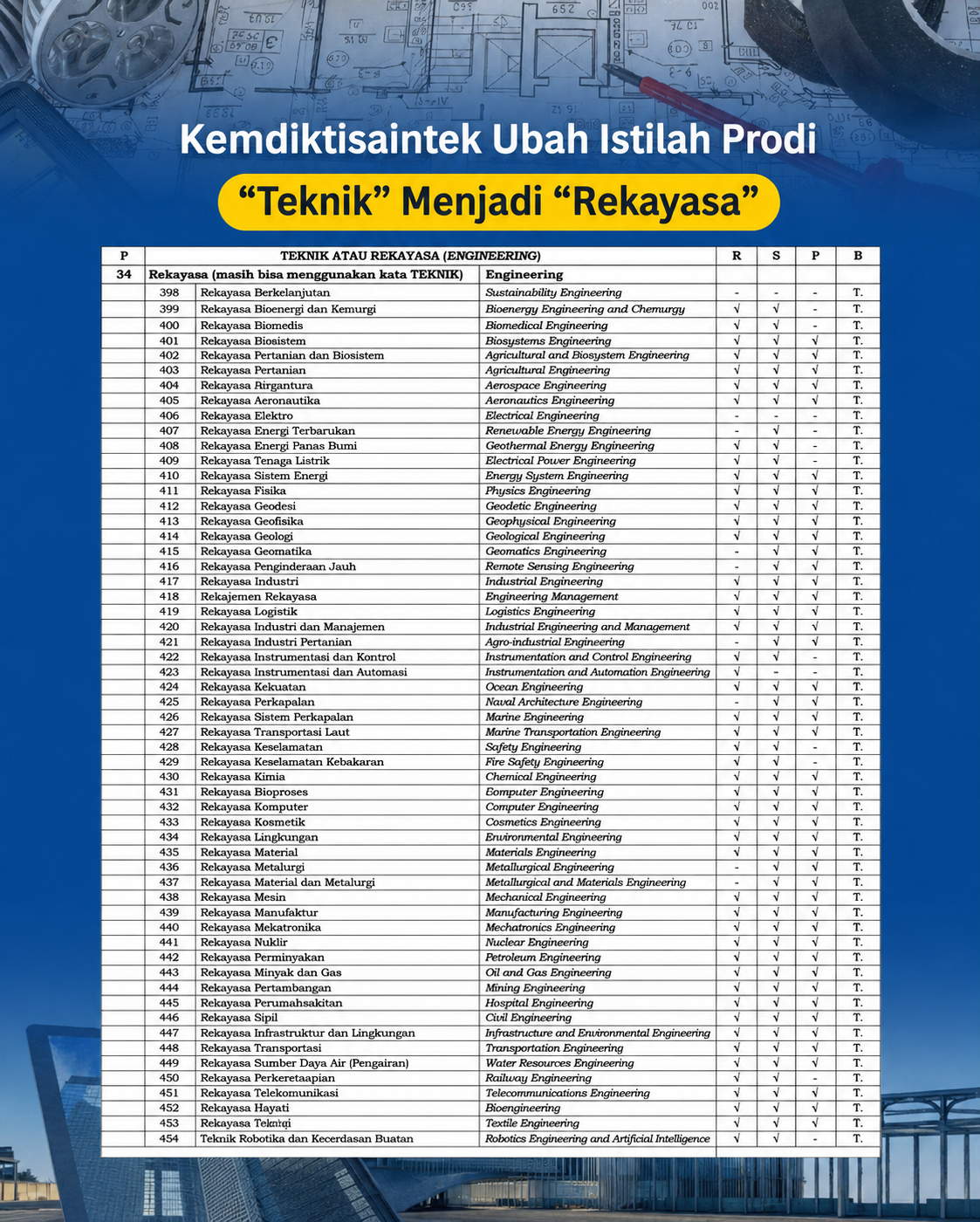 Prodi Rekayasa Jadi Istilah Baru Pengganti Teknik, Ini Kebijakan Terbaru Kemdiktisaintek